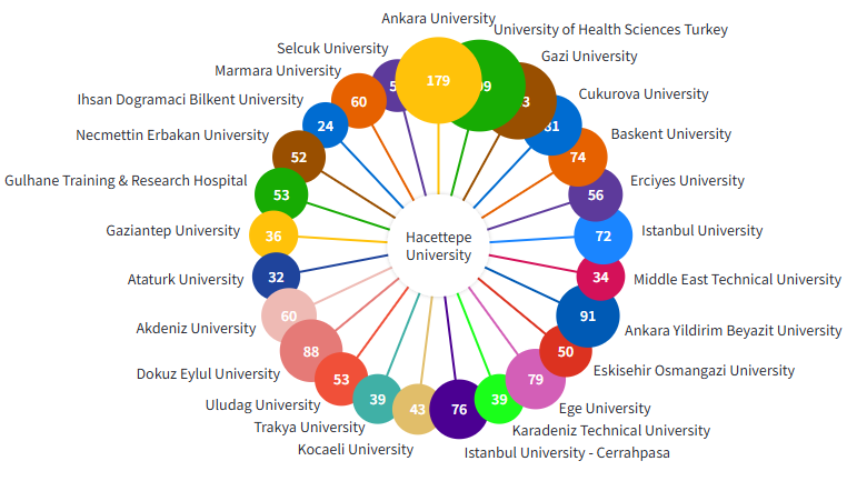 Hacettepe Üniversitesi’nin diğer üniversitelerle işbirliği sayılarını gösteren dairesel grafik