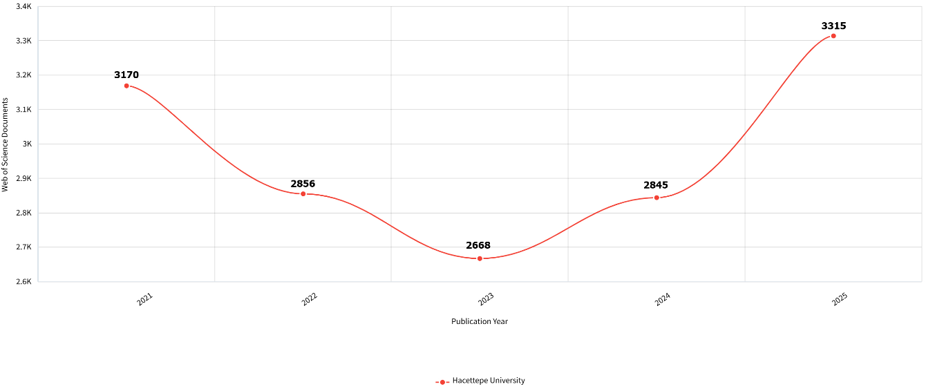 Graph of Hacettepe University's Web of Science publication counts from 2021 to 2025