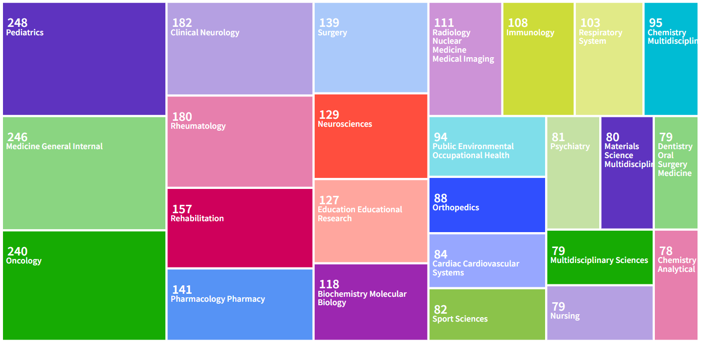 Hacettepe University's 2025 Web of Science subject distribution treemap