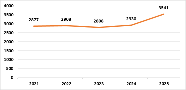 A line graph showing the change in the number of publications between 2021 and 2025