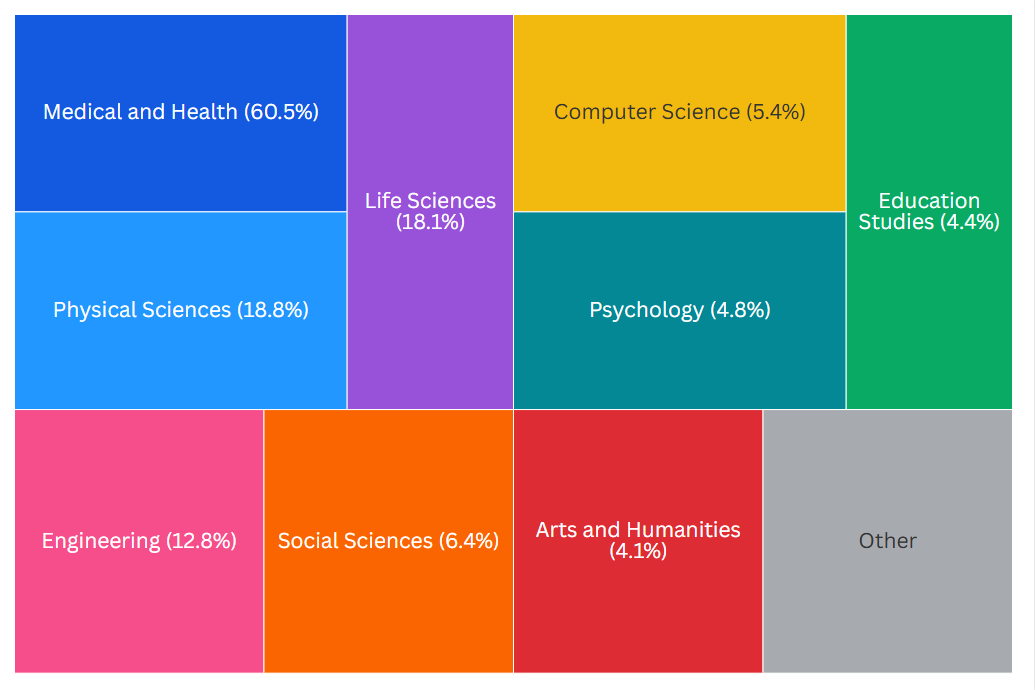 A treemap chart showing the percentage distribution of academic fields