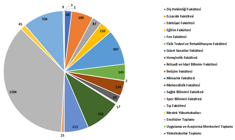 A pie chart showing the distribution of faculties and departments at Hacettepe University