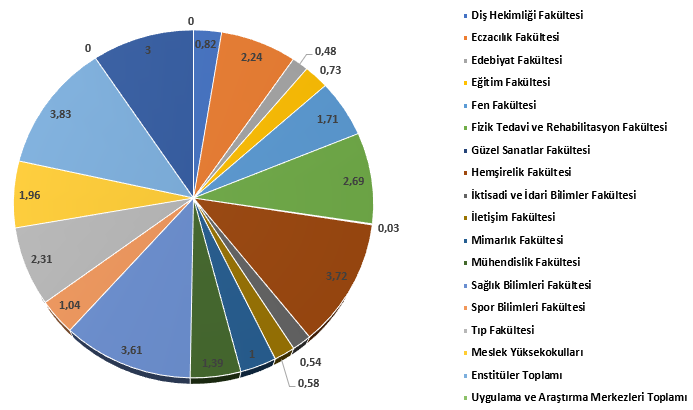 A pie chart showing the percentage distribution of Hacettepe University's faculties and departments